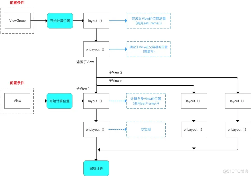 Android 自定义View刷新 android自定义view流程_自定义_08