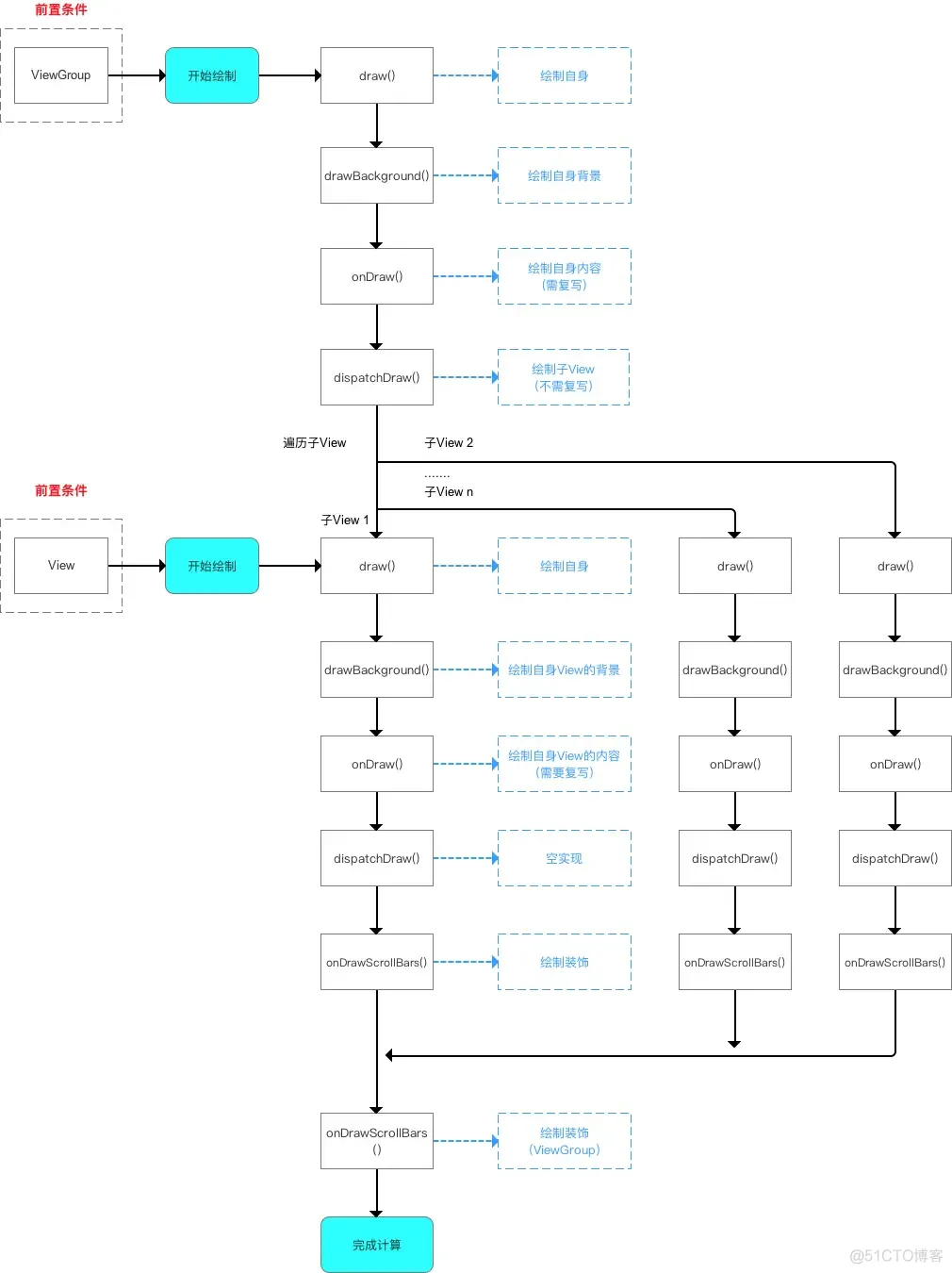 Android 自定义View刷新 android自定义view流程_加载_10