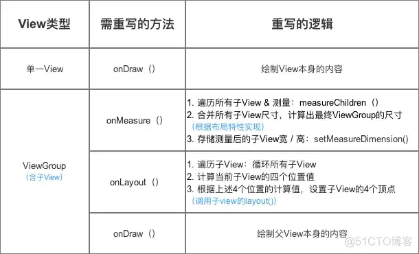 Android 自定义View刷新 android自定义view流程_自定义_11