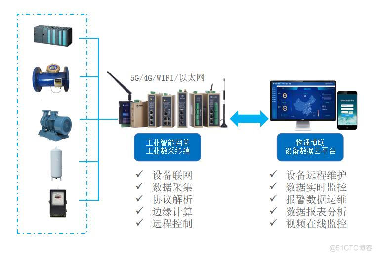 工业智能网关智能应用：供水设备数据采集远程监控系统_远程控制