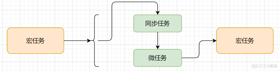 EventLoop事件循环 、微任务队列和宏任务队列_任务队列_03