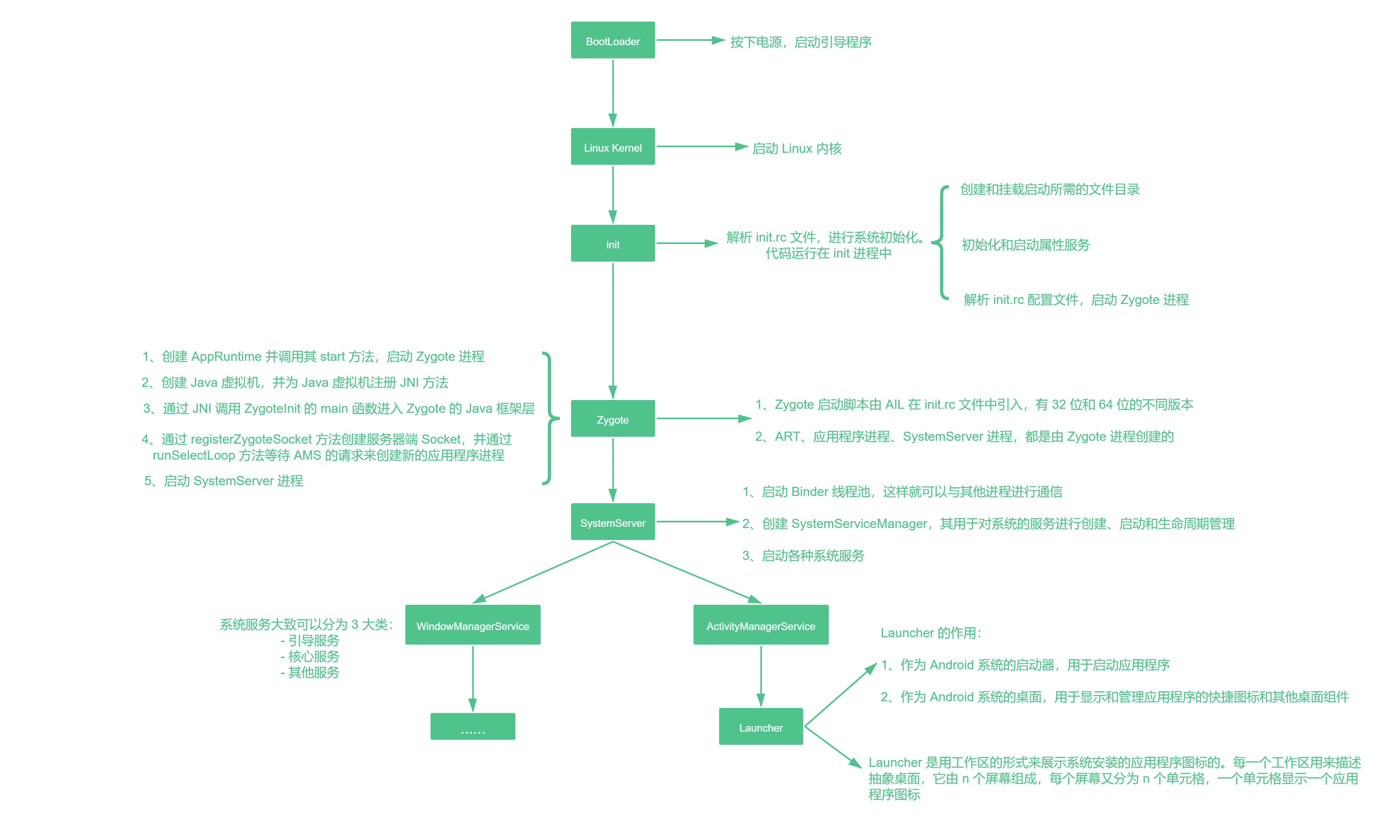 Android 进阶之光第二版 android进阶三部曲_启动流程_03