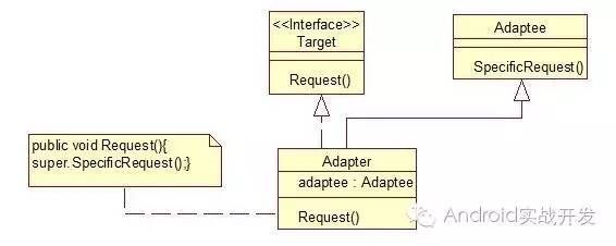Android 适配器异步处理 android 适配器模式_设计模式