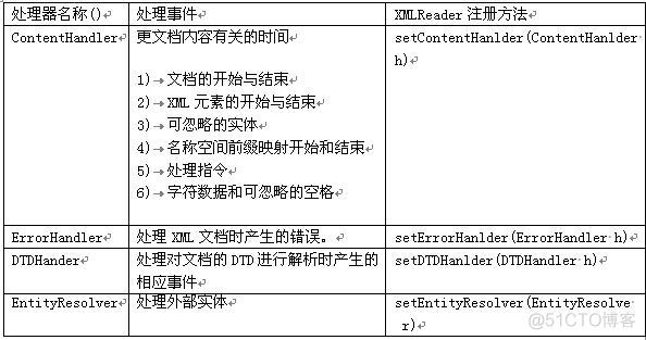 Android中数据解析 安卓解析xml的几种方式_XML_02