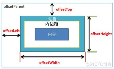 Android中的偏移量 偏移量是_父级元素