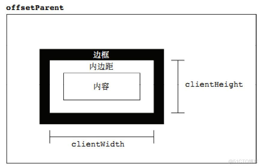 Android中的偏移量 偏移量是_Test_03