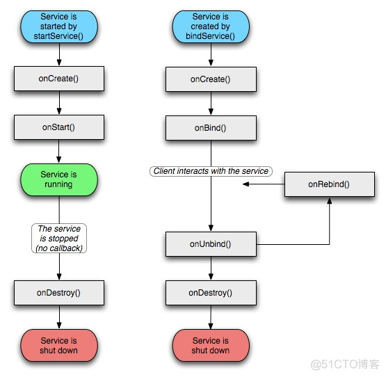 Android四大组件都有那些 简述android四大组件_数据_07