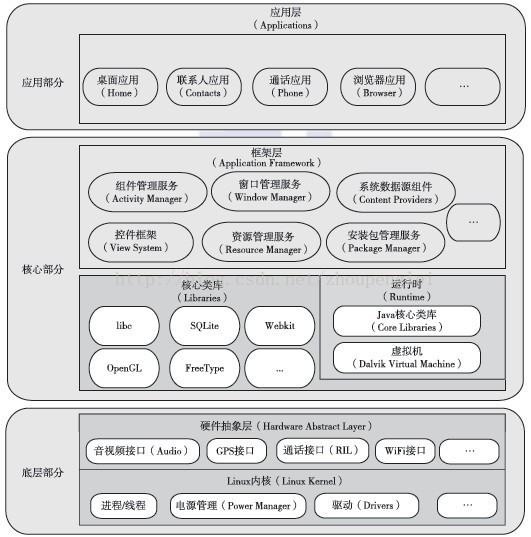 Android底层是什么内核 android底层是基于_android