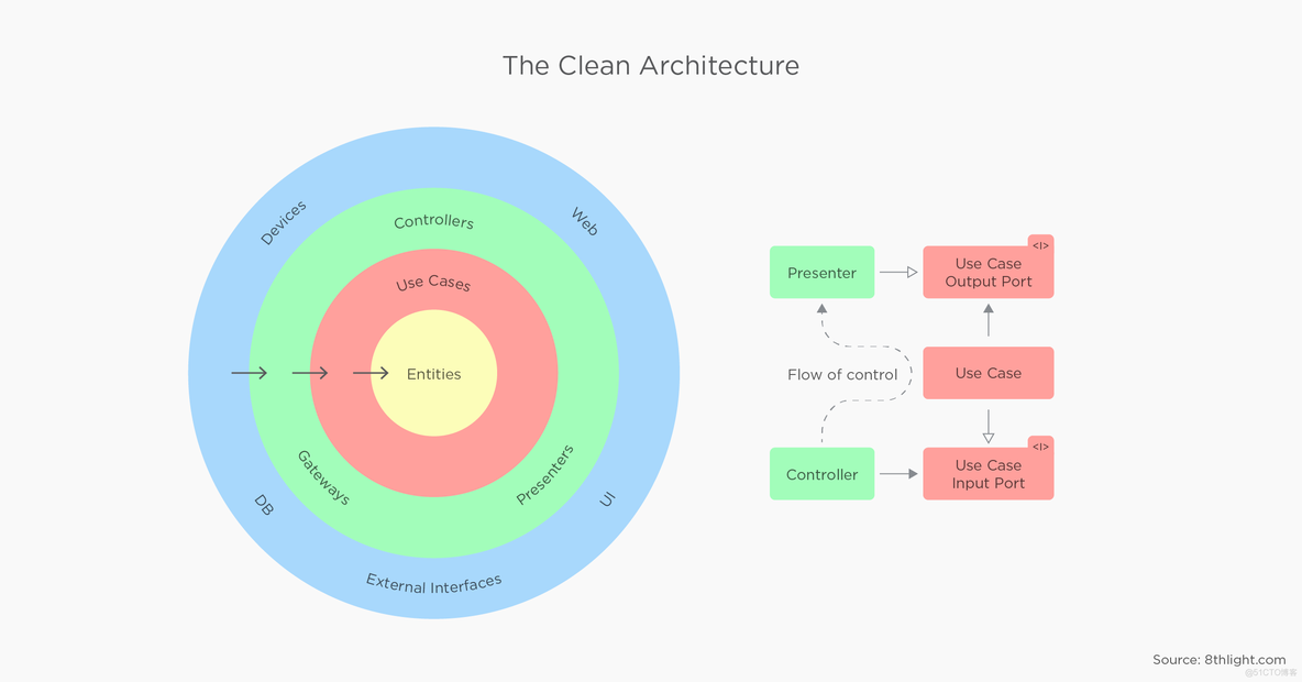 Android开发中clean是什么意思 android clean architecture_依赖关系