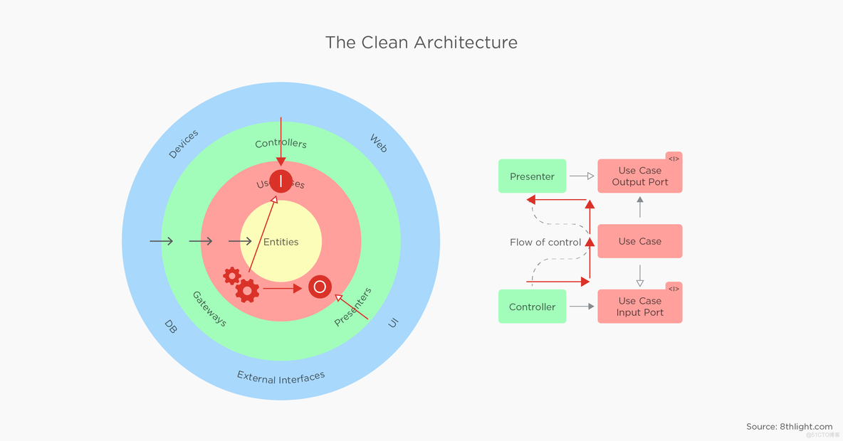 Android开发中clean是什么意思 android clean architecture_移动开发_06