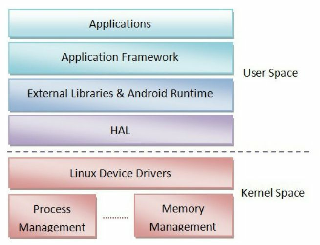 Android开发软硬件要求 安卓硬件开发_驱动程序_02