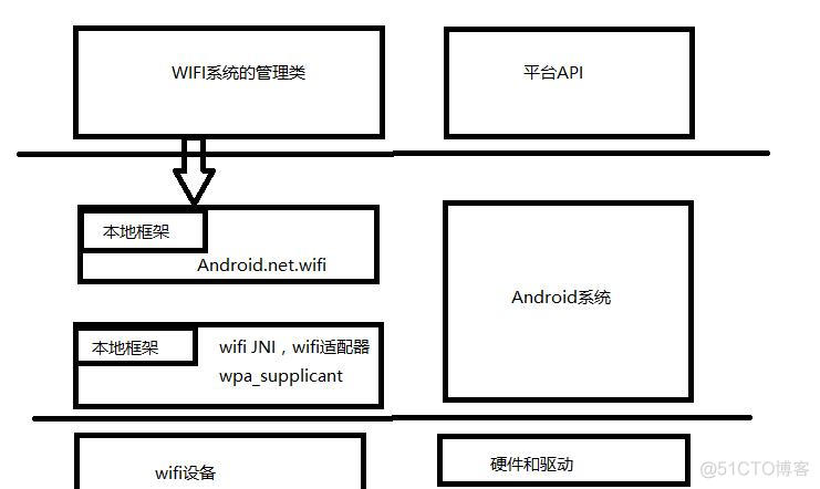 Android打开wifi的代码位置 androidwifi开发_Android打开wifi的代码位置