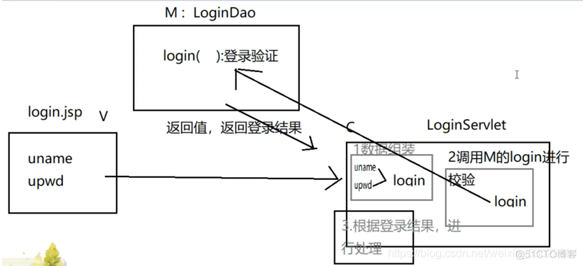 mvc实用架构设计 mvc设计模式例子_用户名_02