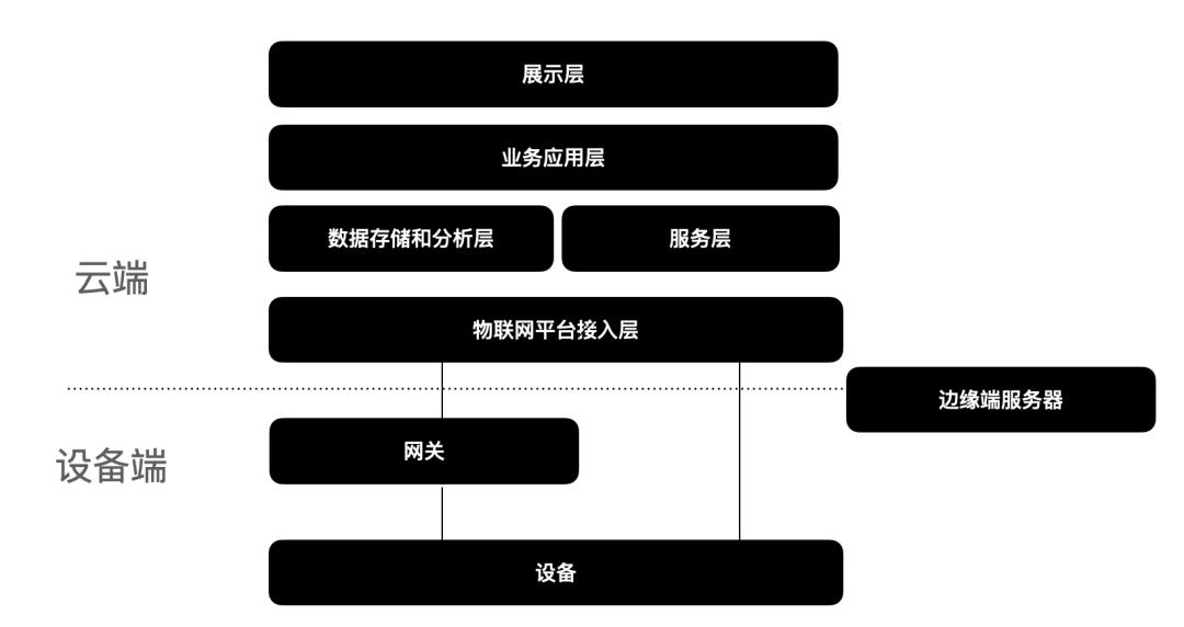 物联网架构分析 物联网架构组成_系统架构