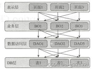 应用架构规划设计 应用架构 功能架构_java