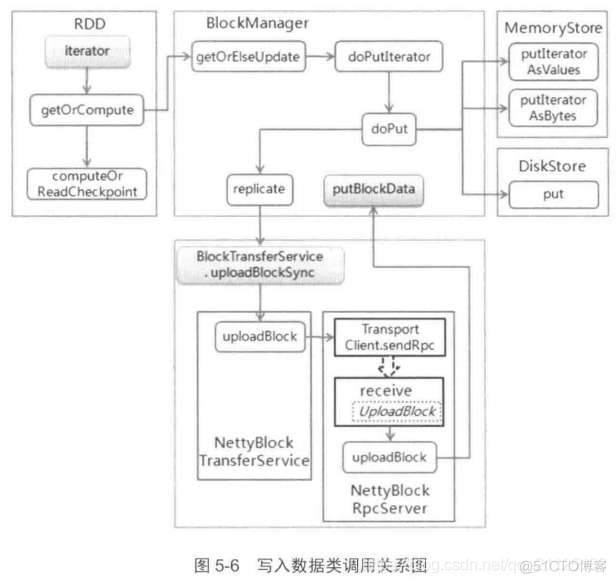 spark 计算存储分开 spark的存储方式_Spark框架_05