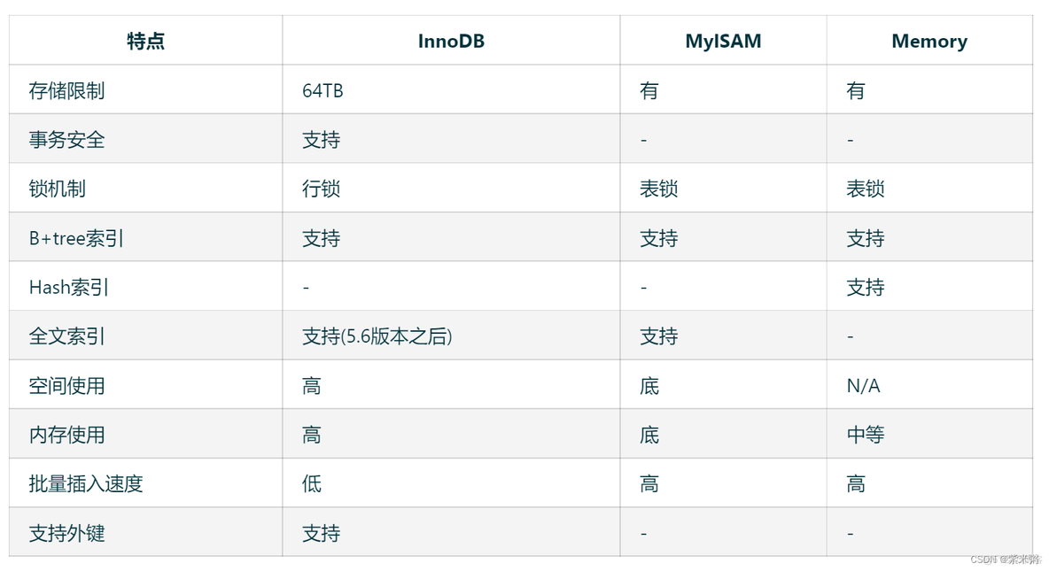 mysql存储引擎视频 mysql存储引擎原理_MySQL_02