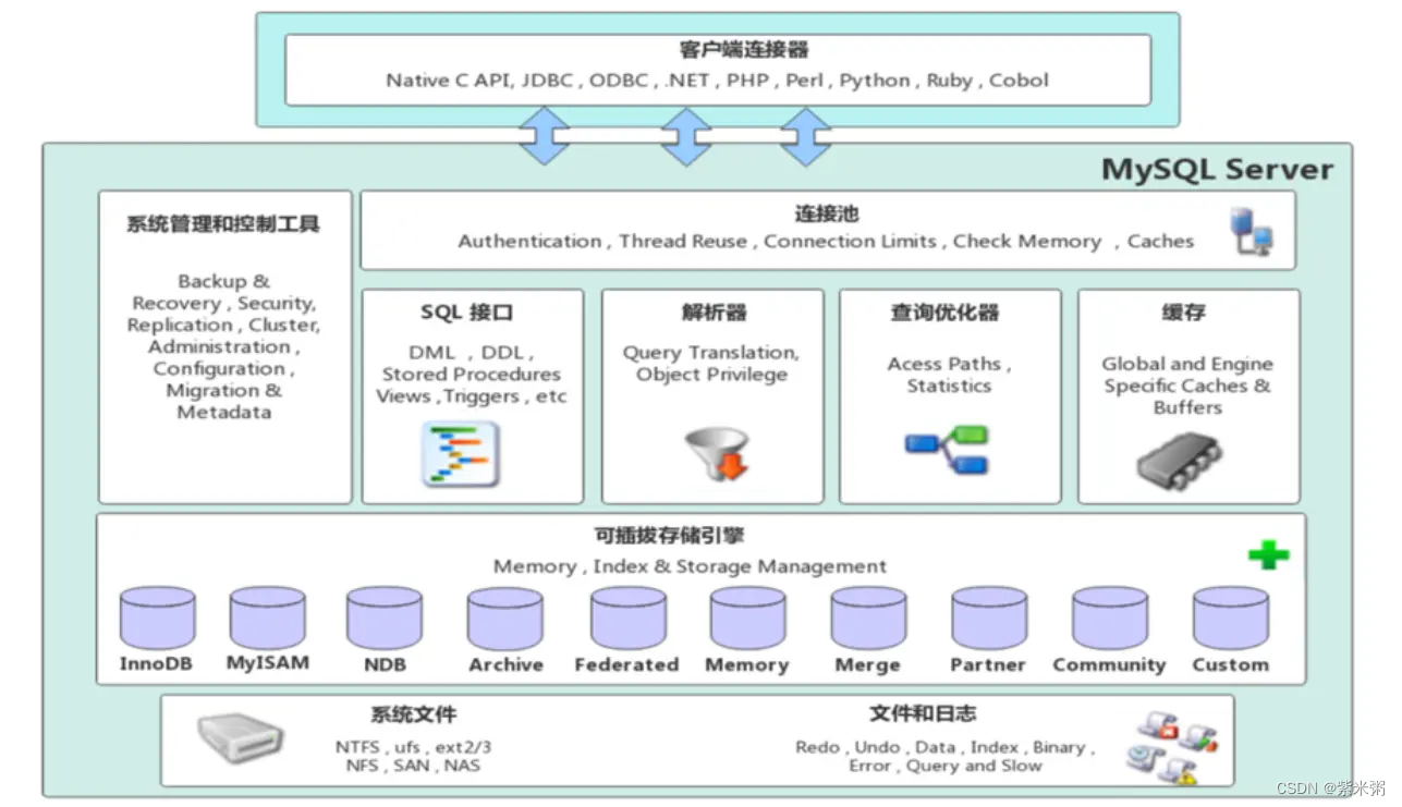 mysql存储引擎视频 mysql存储引擎原理_mysql