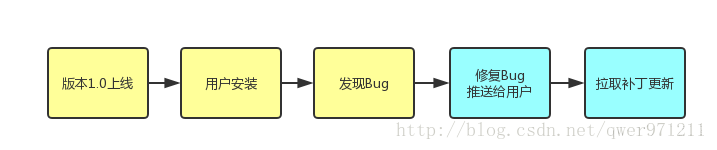 Android集成热更新 android 热更新_热更新_02