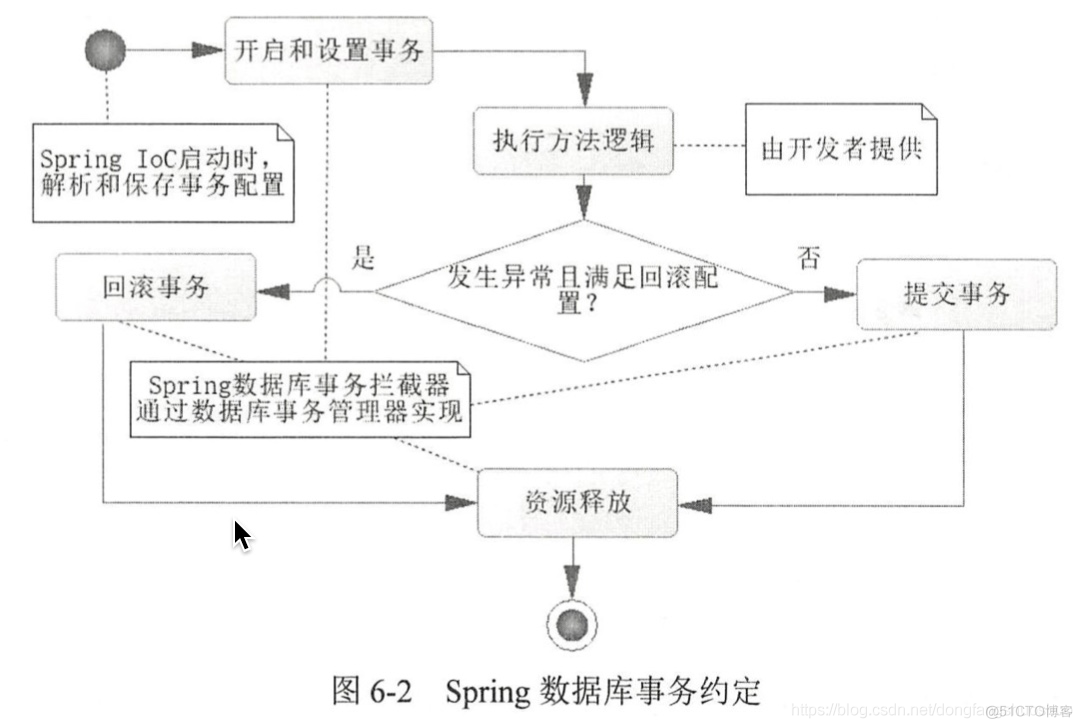 java spring数据库事务处理 spring的数据库事务_回滚