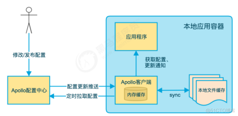 Apollo是什么 java Apollo是什么意思中文翻译_客户端