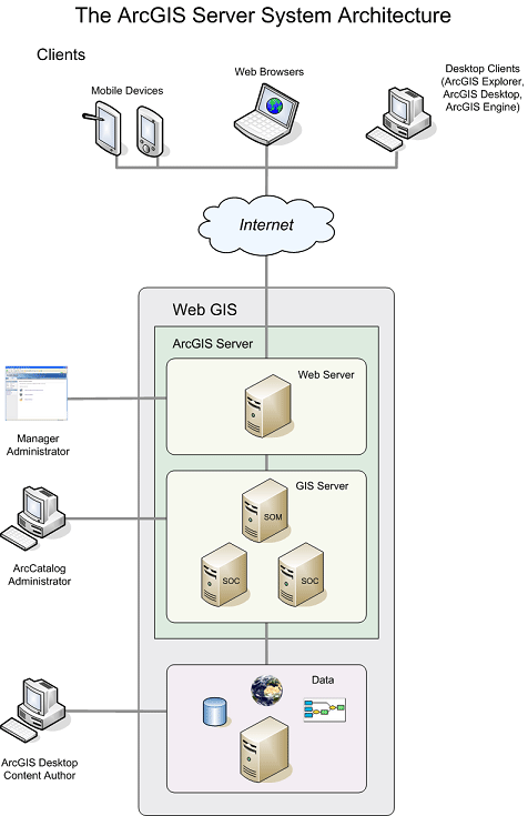 ArcGIS engine 技术架构 简述arcgis平台架构_后端