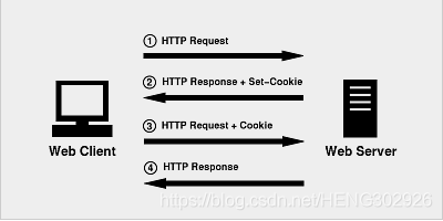 Authorization存cookie python接口 python中的cookies_python