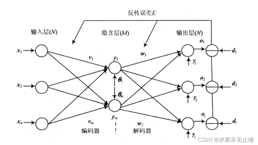 BP 算法应用于前馈神经网络 bp网络神经算法例题_BP 算法应用于前馈神经网络