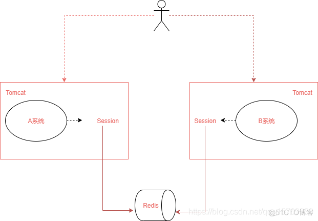 redis 实现session共享 redis里面的session_redis_03