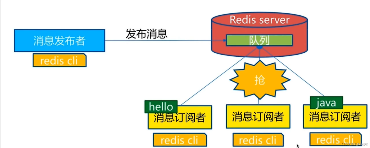 redis索引 redis索引从0开始_学习_09