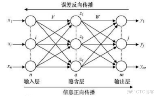 BP神经网络参数调节 bp神经网络 csdn_bp神经网络matlab实例