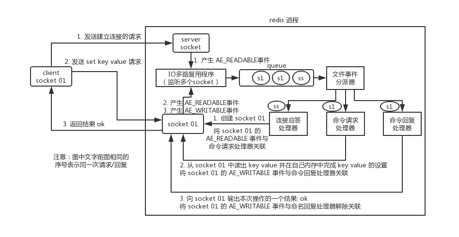 redis 最大并发量 redis支持并发量_redis