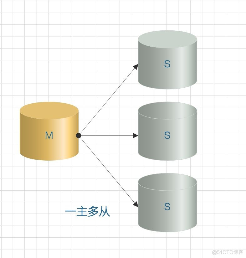 Binlog Dump一直运行 mysql mysql binlog原理_主从复制