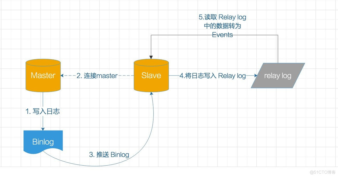 Binlog Dump一直运行 mysql mysql binlog原理_主从复制_05