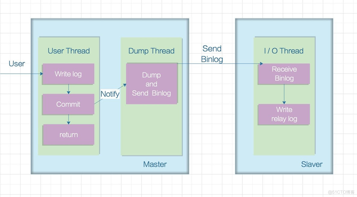 Binlog Dump一直运行 mysql mysql binlog原理_主从复制_06