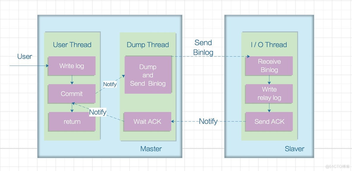 Binlog Dump一直运行 mysql mysql binlog原理_主从复制_07