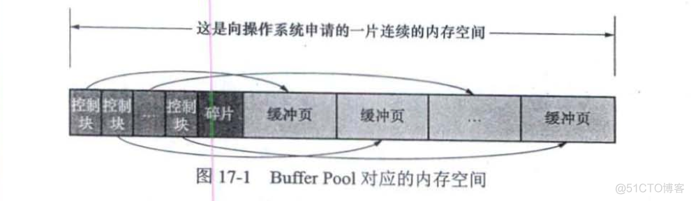 Buffer MySQL Pool 流程图 mysql innodb buffer pool_控制块