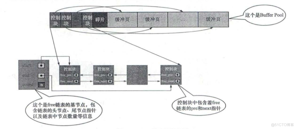 Buffer MySQL Pool 流程图 mysql innodb buffer pool_缓存_02