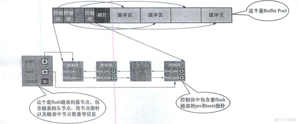 Buffer MySQL Pool 流程图 mysql innodb buffer pool_控制块_03