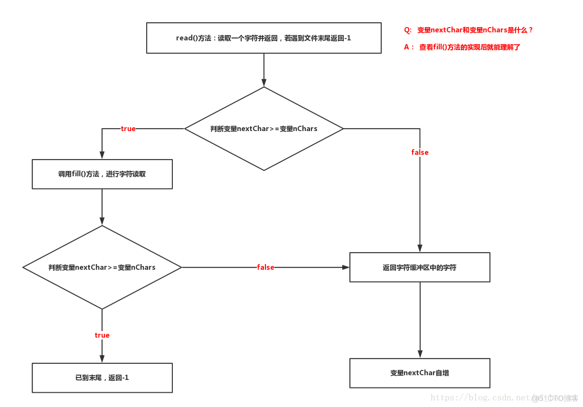 BufferedImage byte java 好处 java bufferedreader_字符输入