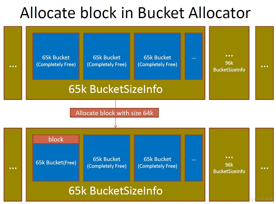 BulkLoad HBASE 原理 hbase bucketcache_CMS_06