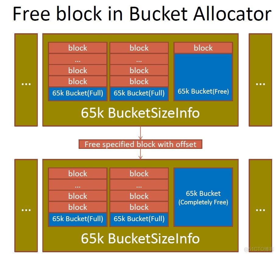 BulkLoad HBASE 原理 hbase bucketcache_CMS_08