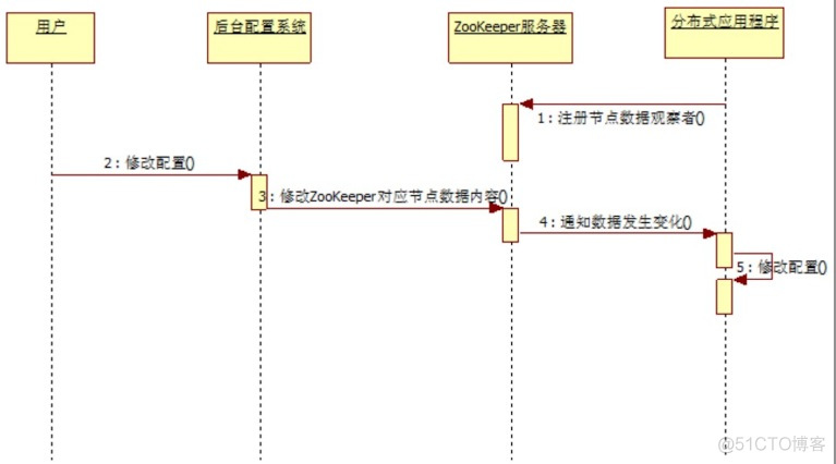 使用zookeeper实现配置同步_json_02