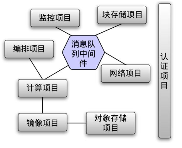 OpenStack和CloudStack对比研究报告_API_02