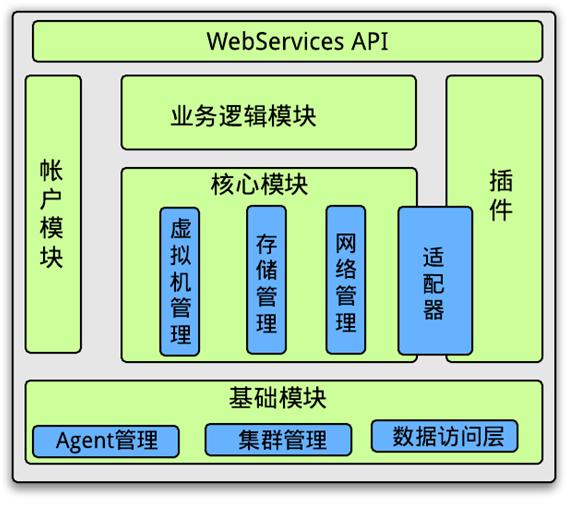 OpenStack和CloudStack对比研究报告_Apache_03