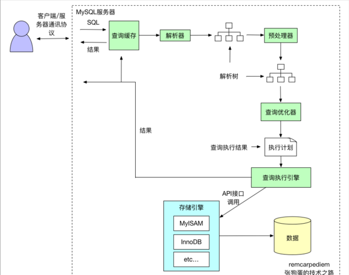 CBO MySQL sql的执行计划 mysql执行计划怎么生成的_数据