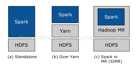 CDH进行Spark编译 idea 基于Hadoop spark+hadoop_hadoop集群