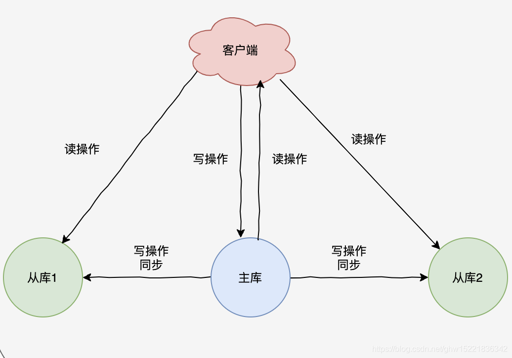 redis从节点启动过程 redis主从数据一致性_分布式_02