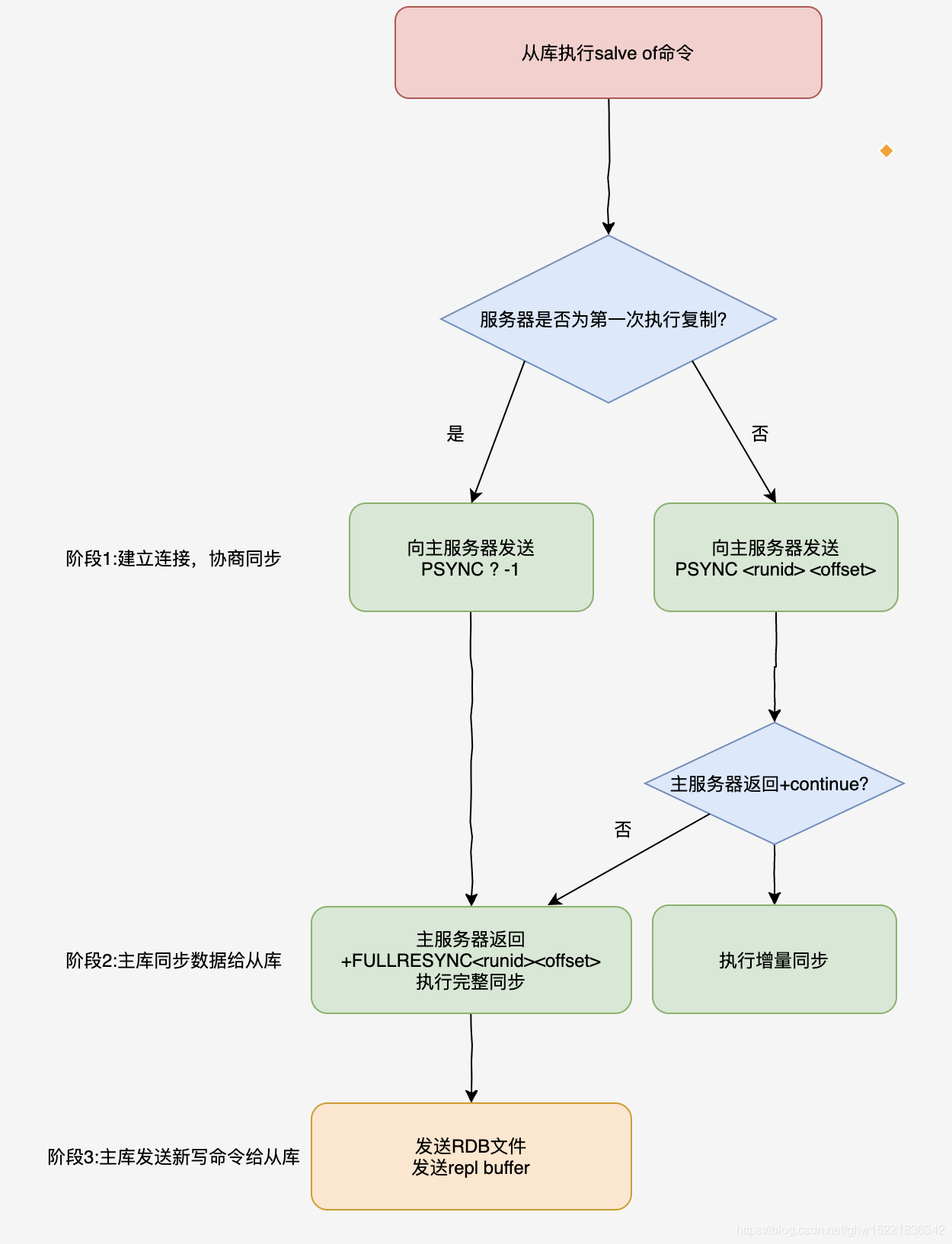 redis从节点启动过程 redis主从数据一致性_分布式_03