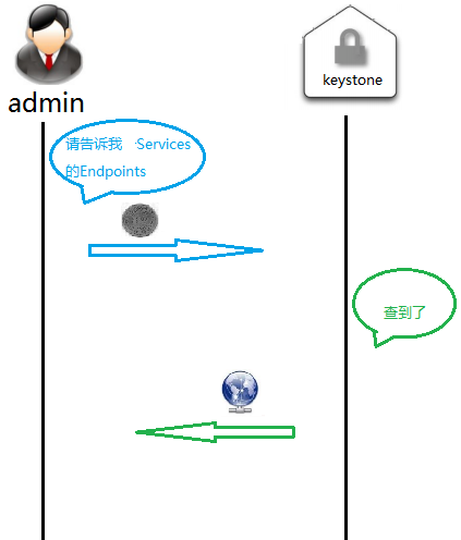 COA openstack认证 openstack认证组件_Endpoint_13